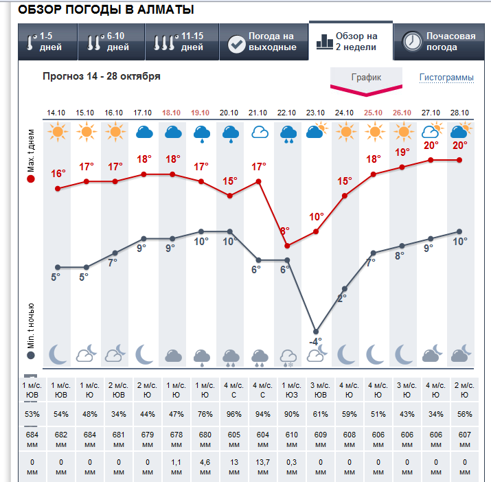 Погода в алматы на 10 дней