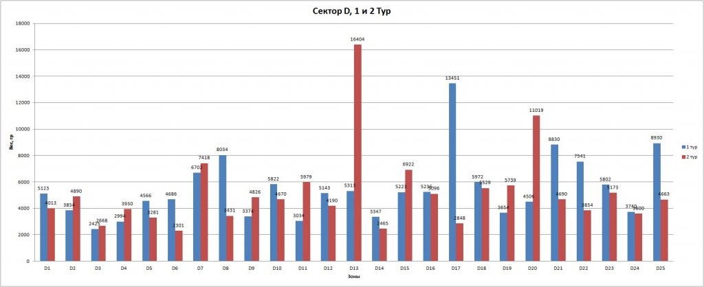 Сектор D 1 и 2 тур.jpg