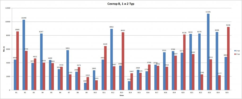 Сектор В 1 и 2 тур.jpg