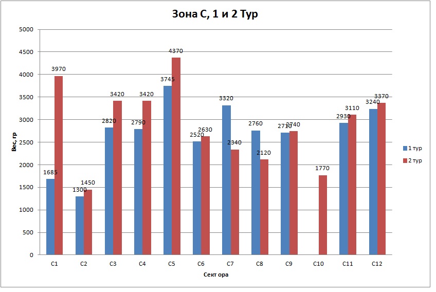 Зона С 1 и 2 тур.jpg